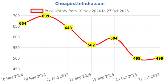 myntra.com SWASHAA Ryder Rhodium-Plated Stainless Steel Kada Bracelet swashaa Price History Graph from 10 Nov 2024 to 26 Oct 2025
