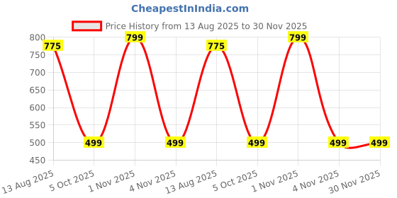myntra.com SWASHAA Samaa 18KT Gold-Plated Wraparound Mangalsutra Bracelet swashaa Price History Graph from 13 Aug 2025 to 30 Nov 2025