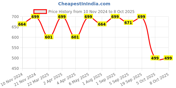 myntra.com SWASHAA Silver-Plated Bangle-Style Bracelet swashaa Price History Graph from 10 Nov 2024 to 7 Oct 2025
