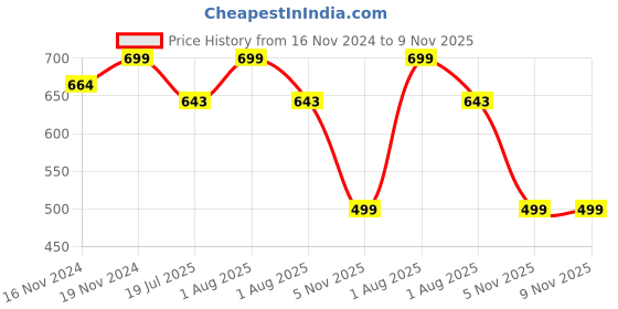 myntra.com SWASHAA Silver-Plated Bangle-Style Bracelet swashaa Price History Graph from 16 Nov 2024 to 9 Nov 2025