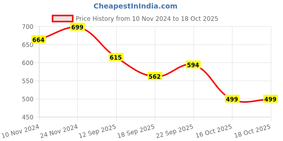 myntra.com SWASHAA Silver-Plated Bangle-Style Bracelet swashaa Price History Graph from 10 Nov 2024 to 18 Oct 2025