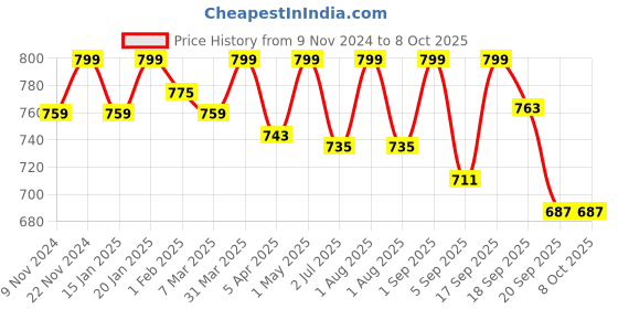 myntra.com SWASHAA Silver-Plated Circular Pendant with Chain swashaa Price History Graph from 9 Nov 2024 to 8 Oct 2025