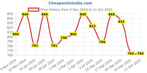 myntra.com SWASHAA Silver-Plated Contemporary Pendant with Chain swashaa Price History Graph from 9 Nov 2024 to 11 Oct 2025