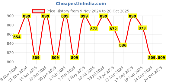 myntra.com SWASHAA Silver-Plated Contemporary Pendant with Chain swashaa Price History Graph from 9 Nov 2024 to 19 Oct 2025