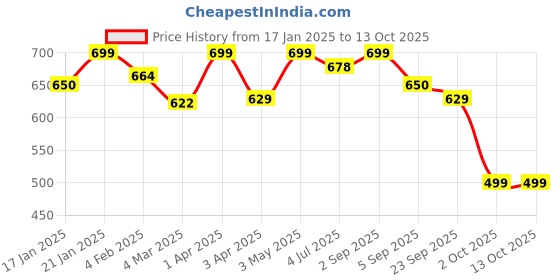 myntra.com SWASHAA Silver Plated Crystal & Gemstone Studded Finger Ring swashaa Price History Graph from 17 Jan 2025 to 13 Oct 2025