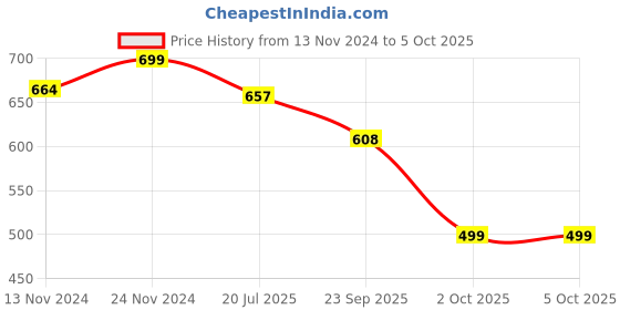 myntra.com SWASHAA Silver-Plated Cuff Bracelet swashaa Price History Graph from 13 Nov 2024 to 4 Oct 2025