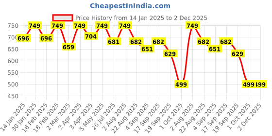 myntra.com SWASHAA Silver-Plated CZ Studded Finger Ring swashaa Price History Graph from 14 Jan 2025 to 2 Dec 2025