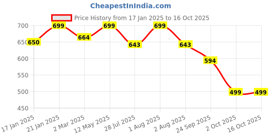 myntra.com SWASHAA Silver-Plated CZ Studded Finger Ring swashaa Price History Graph from 17 Jan 2025 to 15 Oct 2025