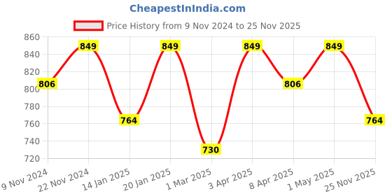 myntra.com SWASHAA Silver-Plated Pendant With Chain swashaa Price History Graph from 9 Nov 2024 to 25 Nov 2025