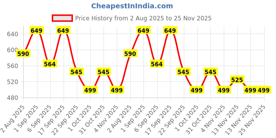 myntra.com SWASHAA Silver-Plated Stainless Steel Cubic Zirconia Studded Circular Studs swashaa Price History Graph from 2 Aug 2025 to 24 Nov 2025