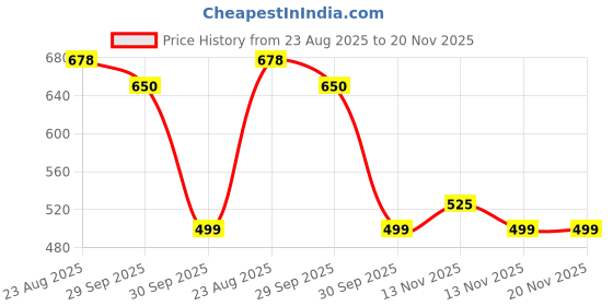 myntra.com SWASHAA Silver-Plated Stainless Steel Cubic Zirconia Studded Evan Solitaire Ring swashaa Price History Graph from 23 Aug 2025 to 19 Nov 2025
