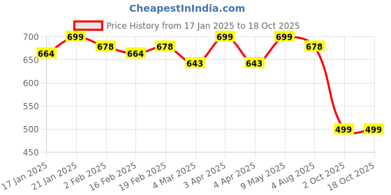 myntra.com SWASHAA Silver-Plated Stones-Studded Finger Ring swashaa Price History Graph from 17 Jan 2025 to 18 Oct 2025