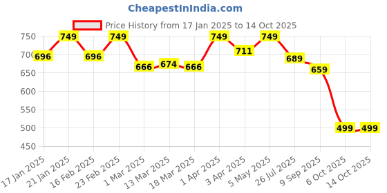 myntra.com SWASHAA Silver-Plated Stones-Studded Finger Ring swashaa Price History Graph from 17 Jan 2025 to 14 Oct 2025
