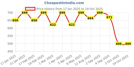 myntra.com SWASHAA Silver-Plated Stones-Studded Finger Ring swashaa Price History Graph from 17 Jan 2025 to 18 Oct 2025