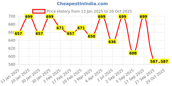 myntra.com SWASHAA Square Studs Earrings swashaa Price History Graph from 13 Jan 2025 to 20 Oct 2025