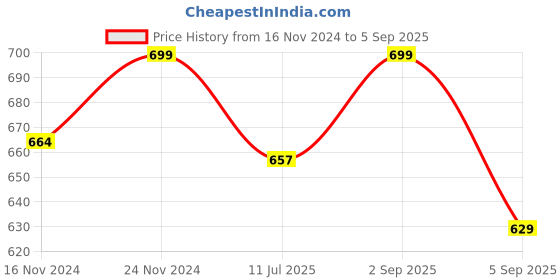 myntra.com SWASHAA Stainless Steel Bangle-Style Bracelet swashaa Price History Graph from 16 Nov 2024 to 5 Sep 2025