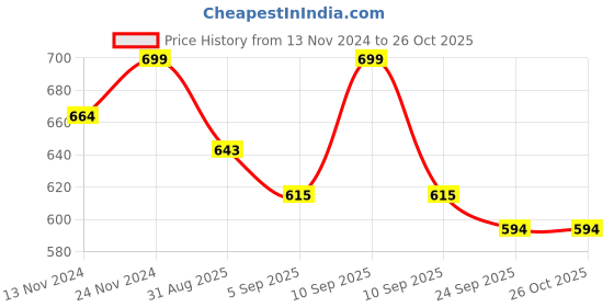 myntra.com SWASHAA Stainless Steel Silver-Plated Bangle-Style Bracelet swashaa Price History Graph from 13 Nov 2024 to 26 Oct 2025
