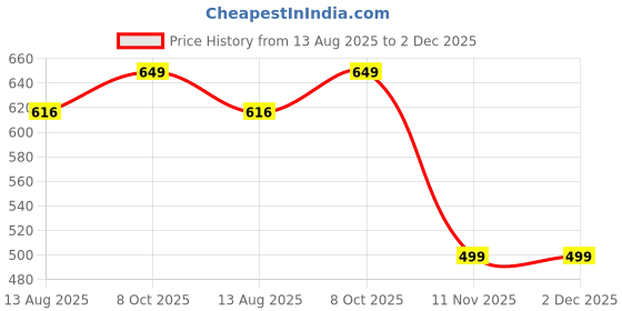myntra.com SWASHAA Stainless Steel Silver-Plated Circular Shaped Cubic Zirconia Studs Earrings swashaa Price History Graph from 13 Aug 2025 to 2 Dec 2025