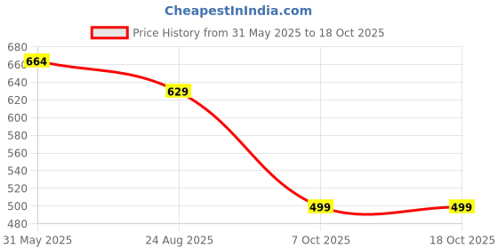 myntra.com SWASHAA Stainless Steel Silver-Plated Circular Shaped Cubic Zirconia Studs Earrings swashaa Price History Graph from 31 May 2025 to 18 Oct 2025