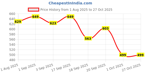 myntra.com SWASHAA Studs Earrings swashaa Price History Graph from 1 Aug 2025 to 27 Oct 2025