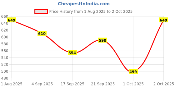 myntra.com SWASHAA Studs Earrings swashaa Price History Graph from 1 Aug 2025 to 2 Oct 2025