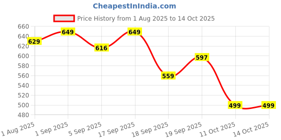myntra.com SWASHAA Studs Earrings swashaa Price History Graph from 1 Aug 2025 to 13 Oct 2025