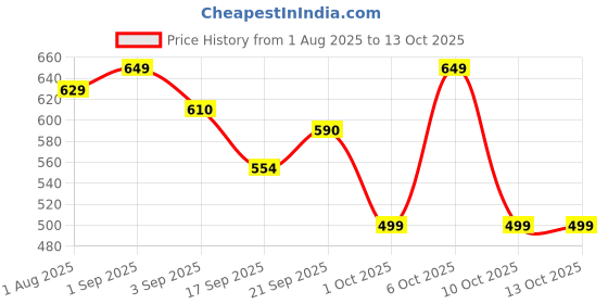 myntra.com SWASHAA Studs Earrings swashaa Price History Graph from 1 Aug 2025 to 13 Oct 2025