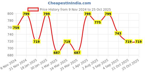 myntra.com SWASHAA Sydney Men Rose Gold-Plated Layered Chain swashaa Price History Graph from 9 Nov 2024 to 24 Oct 2025
