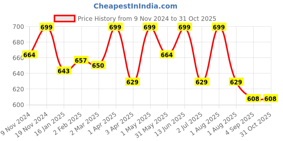 myntra.com SWASHAA Tanaya 18K Gold-Plated Zircon-Studded Ring swashaa Price History Graph from 9 Nov 2024 to 31 Oct 2025