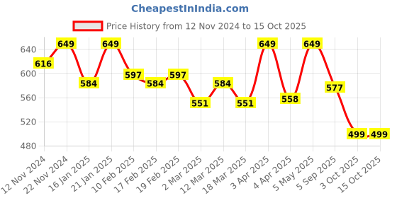 myntra.com SWASHAA Tonia 18K Gold-Plated Layered Chain Ring swashaa Price History Graph from 12 Nov 2024 to 14 Oct 2025