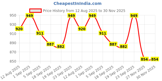 myntra.com SWASHAA Toy Train Kids Set Of 2 18KGold-Plated Charm Nazariya Bracelet swashaa Price History Graph from 12 Aug 2025 to 30 Nov 2025