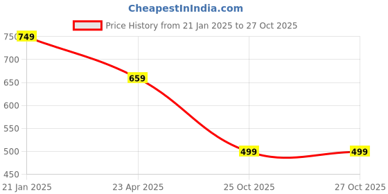 myntra.com SWASHAA Women Brass Cubic Zirconia Gold-Plated Wraparound Bracelet swashaa Price History Graph from 21 Jan 2025 to 27 Oct 2025
