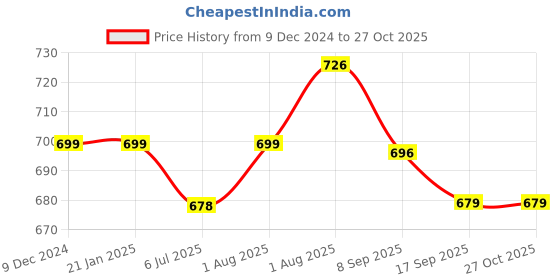 myntra.com SWASHAA Women Brass Rose Gold-Plated Wraparound Bracelet swashaa Price History Graph from 9 Dec 2024 to 27 Oct 2025