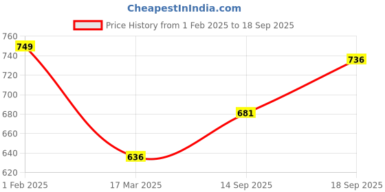 myntra.com SWASHAA Women Gold-Plated Link Bracelet swashaa Price History Graph from 1 Feb 2025 to 18 Sep 2025