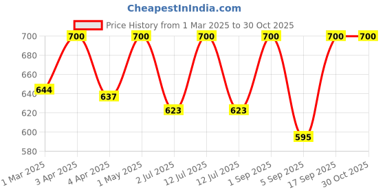 myntra.com SWASHAA Women Gold Plated Stones Studded Adjustable Finger Ring swashaa Price History Graph from 1 Mar 2025 to 30 Oct 2025