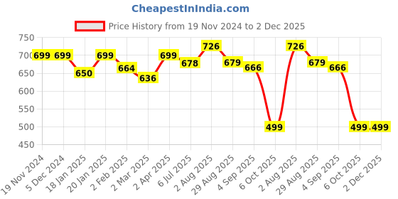 myntra.com SWASHAA Women Rose Gold-Plated Artificial Beads Mangalsutra swashaa Price History Graph from 19 Nov 2024 to 1 Dec 2025