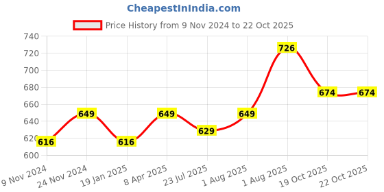 myntra.com SWASHAA Women Rose Gold-Plated Kada Bracelet swashaa Price History Graph from 9 Nov 2024 to 19 Oct 2025