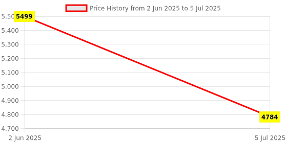 myntra.com SWASHAA Women Textured Structured Leather Shoulder Bag With Pouch swashaa Price History Graph from 2 Jun 2025 to 5 Jul 2025
