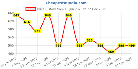 myntra.com SWASHAA Women Tushita 18K Gold Plated Mangalsutra swashaa Price History Graph from 13 Jun 2025 to 27 Dec 2025