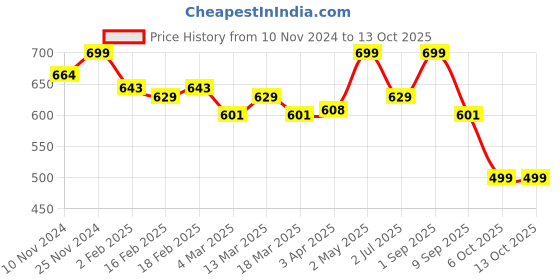 myntra.com SWASHAA Zoey 18K Gold-Plated Ring swashaa Price History Graph from 10 Nov 2024 to 12 Oct 2025