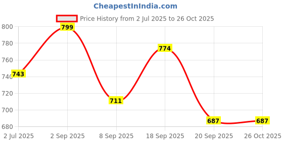 myntra.com SWASHAA Zyro Trigreen Signet Mens Ring swashaa Price History Graph from 2 Jul 2025 to 26 Oct 2025