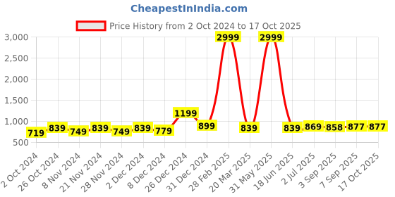 myntra.com Swasti Checked Embroidered Fit & Flare Midi Dress swasti Price History Graph from 2 Oct 2024 to 16 Oct 2025