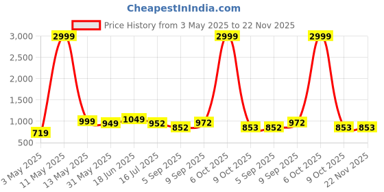 myntra.com Swasti Ethnic Motifs Print A-Line Dress swasti Price History Graph from 3 May 2025 to 22 Nov 2025