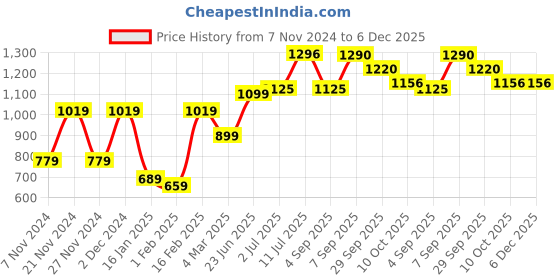 myntra.com Swasti Ethnic Motifs Print Fit & Flare Maxi Dress swasti Price History Graph from 7 Nov 2024 to 6 Dec 2025