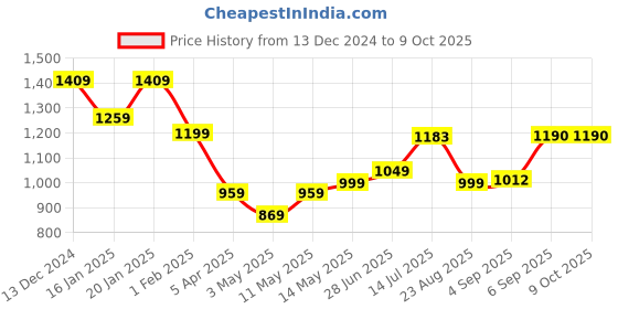 myntra.com Swasti Ethnic Motifs Print Maternity Maxi Dress swasti Price History Graph from 13 Dec 2024 to 8 Oct 2025