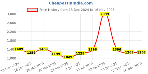 myntra.com Swasti Ethnic Motifs Print Maternity Maxi Dress swasti Price History Graph from 13 Dec 2024 to 16 Nov 2025