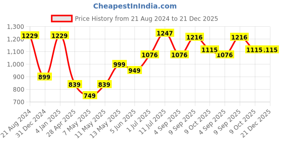 myntra.com Swasti Ethnic Motifs Print Maxi Dress swasti Price History Graph from 21 Aug 2024 to 21 Dec 2025