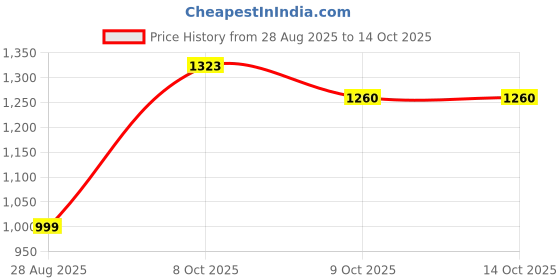 myntra.com Swasti Ethnic Motifs Print Maxi Dress swasti Price History Graph from 28 Aug 2025 to 14 Oct 2025