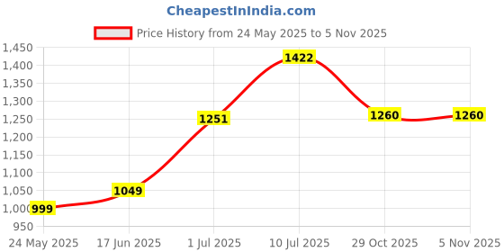 myntra.com Swasti Ethnic Motifs Print Maxi Dress swasti Price History Graph from 24 May 2025 to 4 Nov 2025