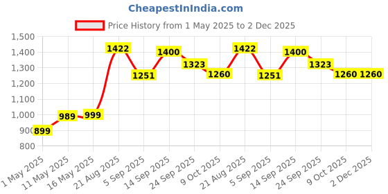 myntra.com Swasti Ethnic Motifs Print Maxi Dress swasti Price History Graph from 1 May 2025 to 2 Dec 2025